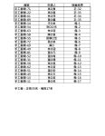 【公告】2019花蓮縣原住民手工藝、農特產及美食攤位聯合展銷推廣計畫-正取、備取名單